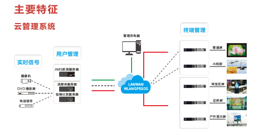 视频处理器云管理系统